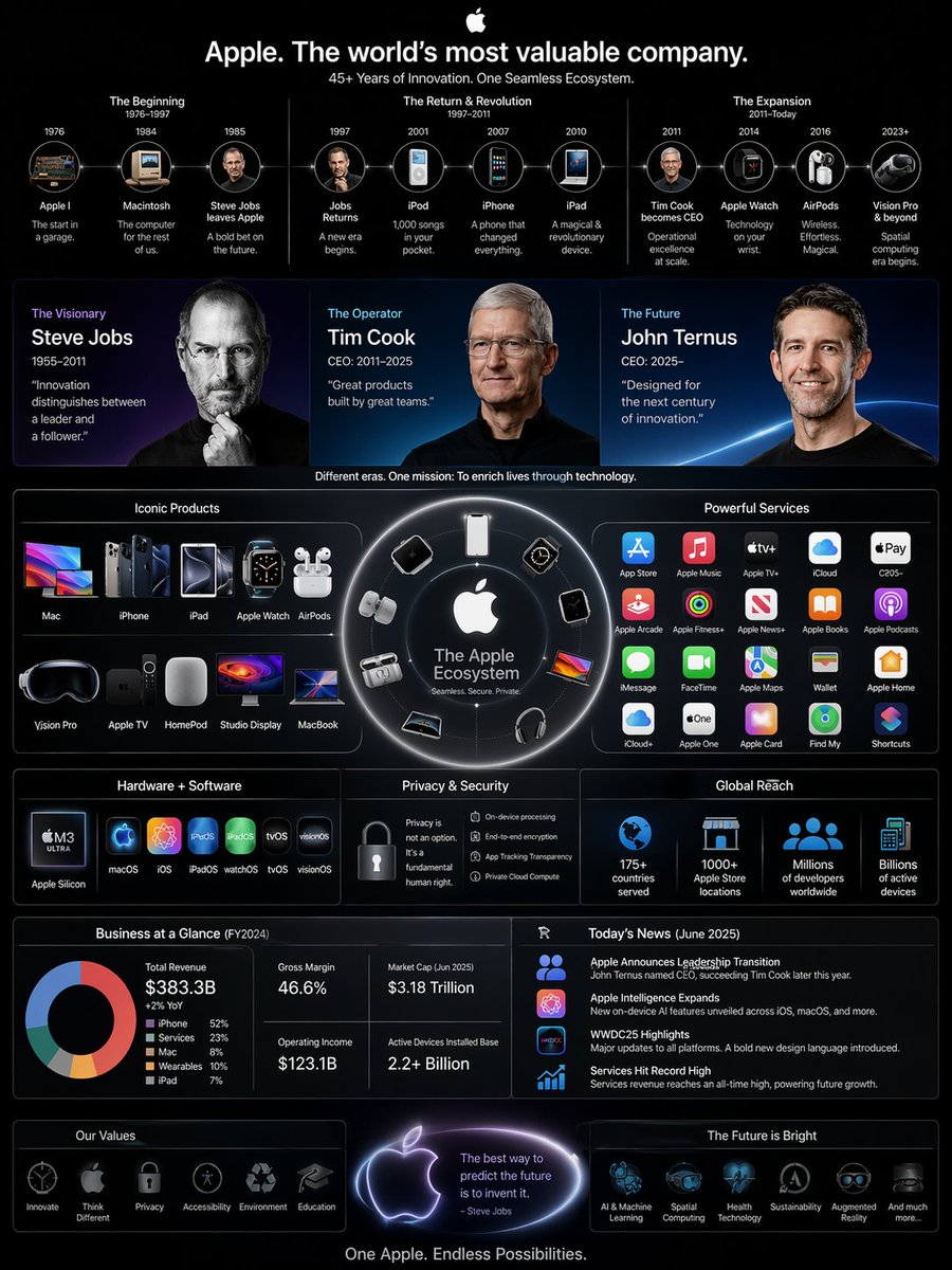 Apple's Vast Business Empire
